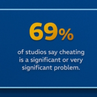 51% of game developers report player and revenue losses from cheating