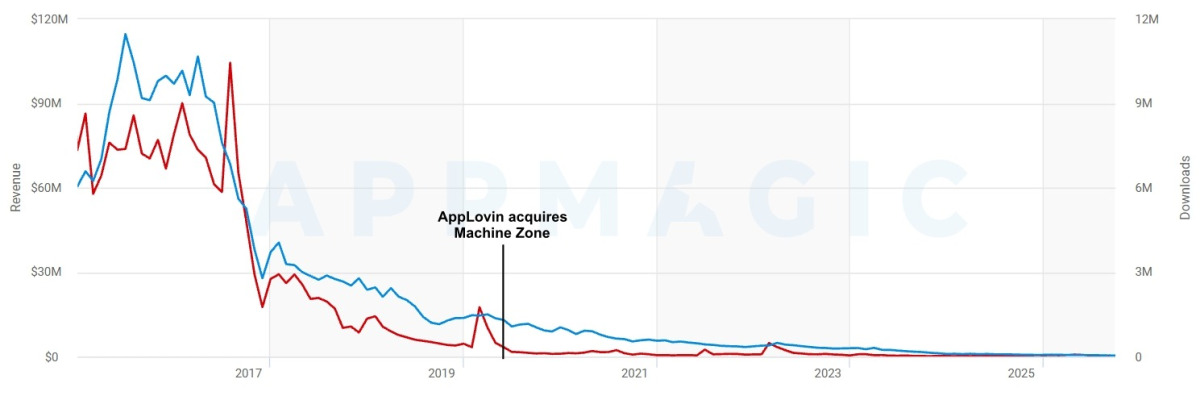 The blue line is Machine Zone game revenue, the red line is downloads. Source: AppMagic.